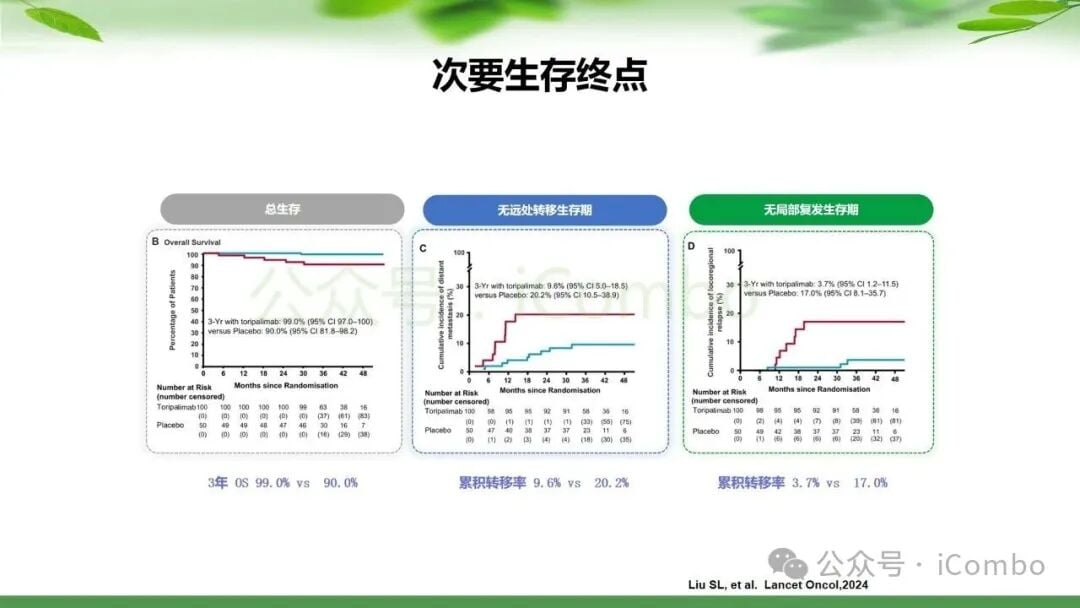 鼻咽癌治疗新篇章:PD-1单抗联合放疗,如何优化策略提升患者生存率? 28 图片
