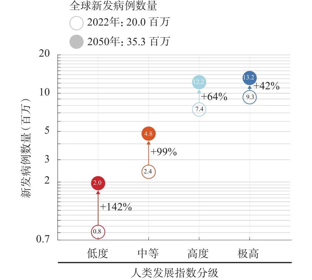 2022全球癌症报告深度解读:肺癌发病率登顶,中国癌症负担有多重? 5 图片