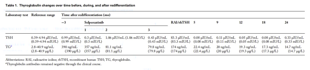 塞普替尼再分化治疗显奇效:RET融合甲状腺癌患者获24个月长期缓解 4 图片