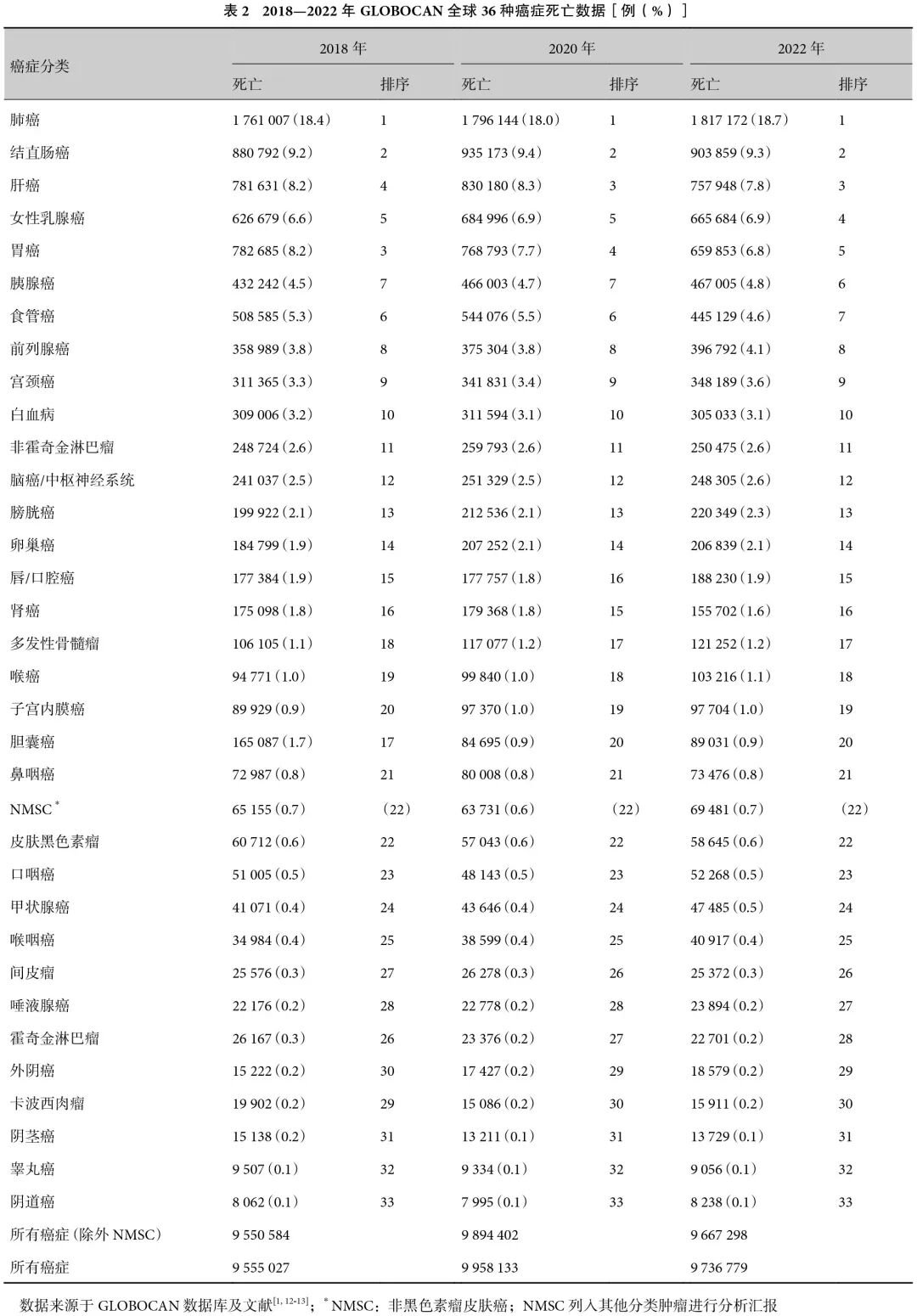 2022全球癌症报告深度解读:肺癌发病率登顶,中国癌症负担有多重? 2 图片