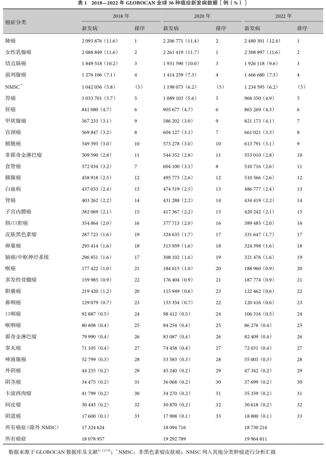 2022全球癌症报告深度解读:肺癌发病率登顶,中国癌症负担有多重? 1 图片