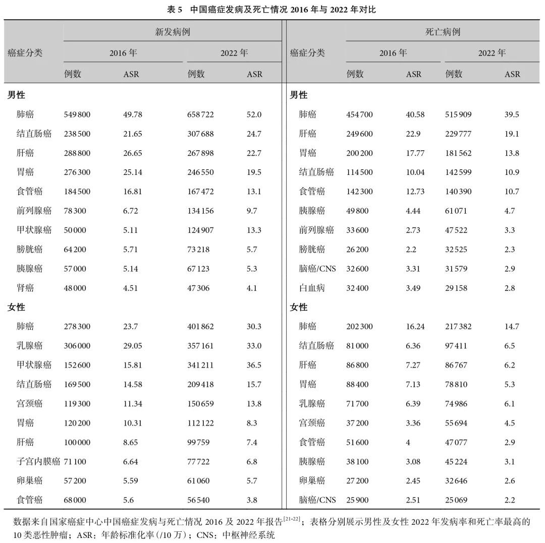 2022全球癌症报告深度解读:肺癌发病率登顶,中国癌症负担有多重? 4 图片