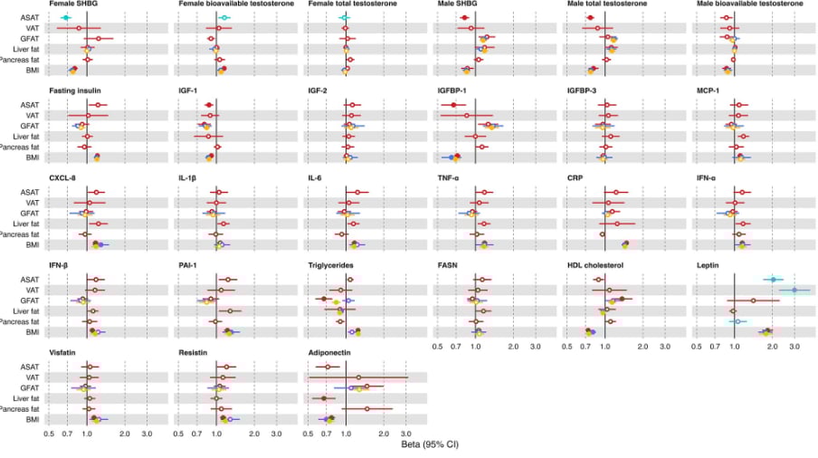 颠覆认知:并非所有脂肪都致癌!研究揭示肝脏脂肪与腹部脂肪对肝癌、乳腺癌风险的截然不同影响 3 图片