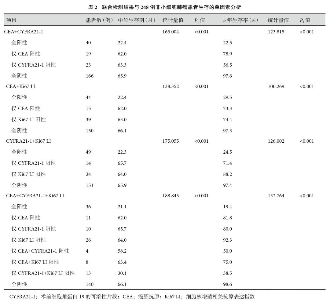 如何判断非小细胞肺癌预后?研究揭示CYFRA21-1、CEA和Ki67是关键指标 3 图片