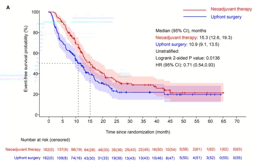 胰腺癌治疗迎突破:白蛋白紫杉醇联合方案术前化疗,显著延长患者生存期 4 图片