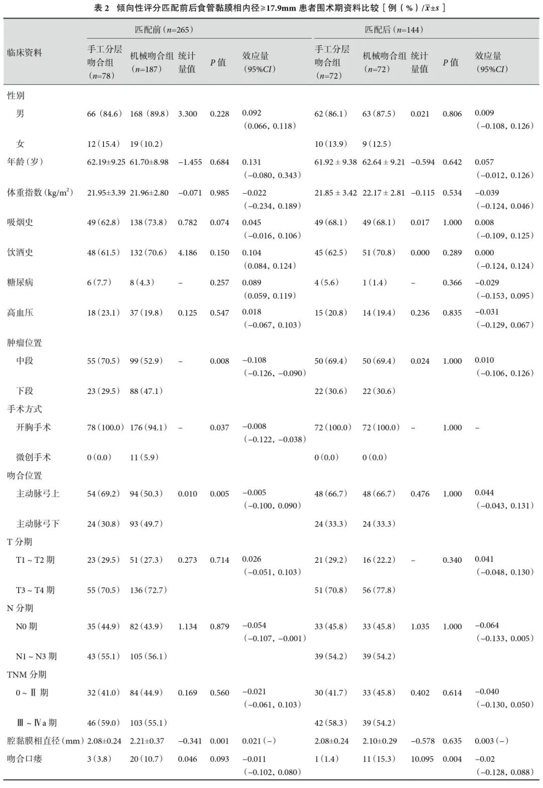 食管鳞癌手术新发现:选对吻合方式,吻合口瘘风险或可降低10倍以上! 1 图片