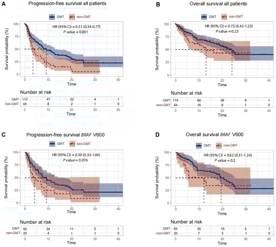 真实世界研究:BRAF、TMB-H、RET融合靶向治疗如何改善晚期癌症生存率? 4 图片