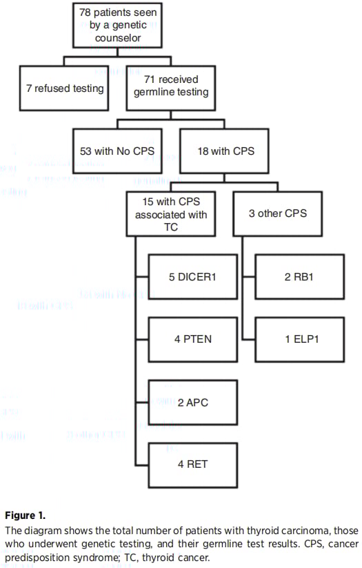 最新研究:25%儿童甲状腺癌或与遗传基因有关,三类患儿需高度警惕! 2 图片