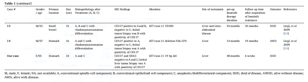 伊马替尼治疗后GIST肝转移灶标志物消失?KIT基因检测成诊断关键 5 图片