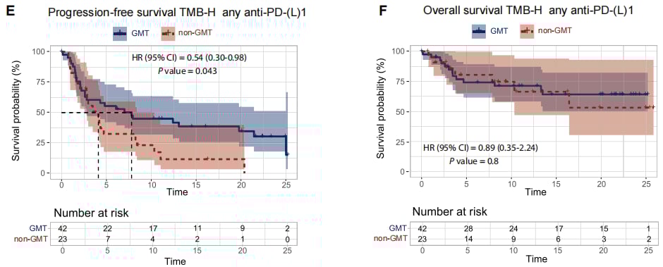 真实世界研究:BRAF、TMB-H、RET融合靶向治疗如何改善晚期癌症生存率? 5 图片