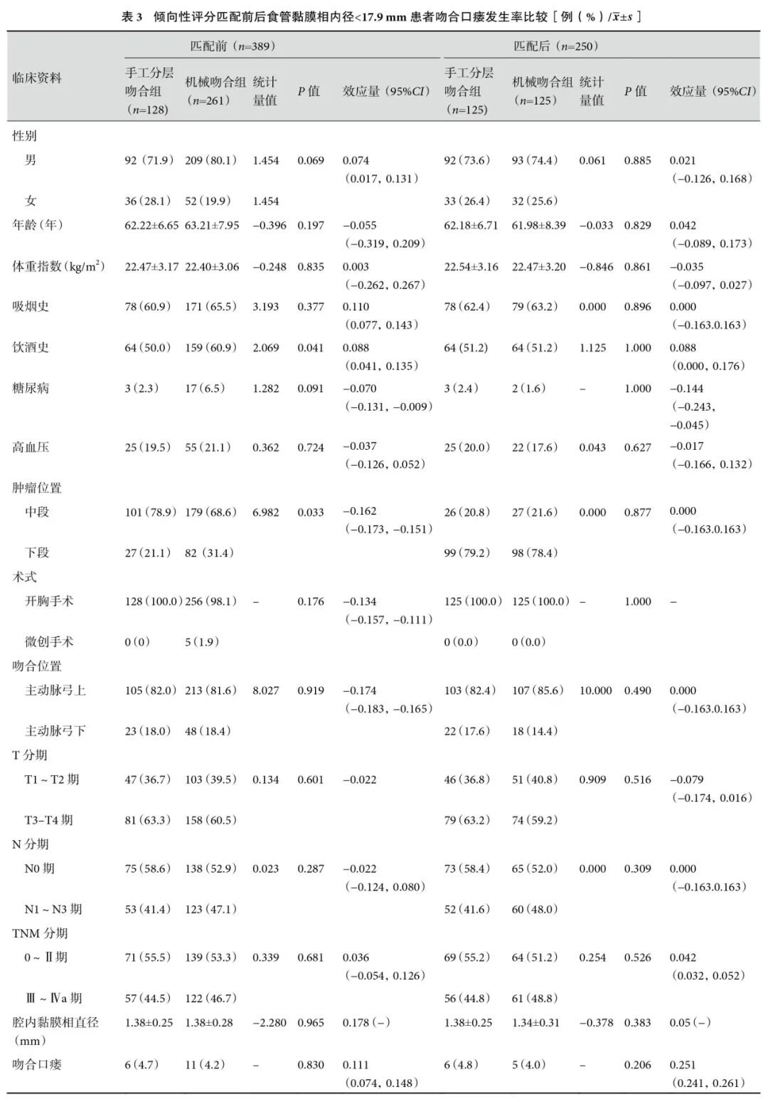 食管鳞癌手术新发现:选对吻合方式,吻合口瘘风险或可降低10倍以上! 2 图片