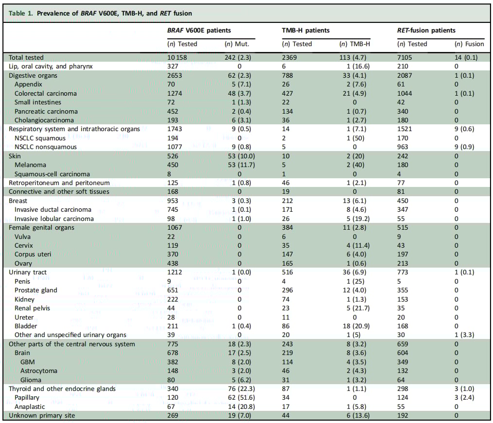 真实世界研究:BRAF、TMB-H、RET融合靶向治疗如何改善晚期癌症生存率? 1 图片