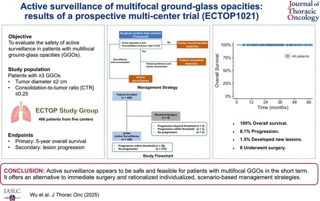 肺部磨玻璃结节一定要手术吗?最新研究证实:主动监测下5年生存率100%! 2 图片