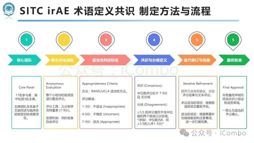 应对免疫检查点抑制剂副作用:SITC发布irAEs术语定义官方指南 3 图片