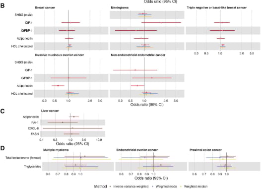颠覆认知:并非所有脂肪都致癌!研究揭示肝脏脂肪与腹部脂肪对肝癌、乳腺癌风险的截然不同影响 4 图片