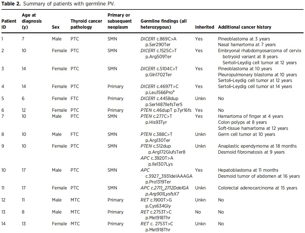 最新研究:25%儿童甲状腺癌或与遗传基因有关,三类患儿需高度警惕! 4 图片
