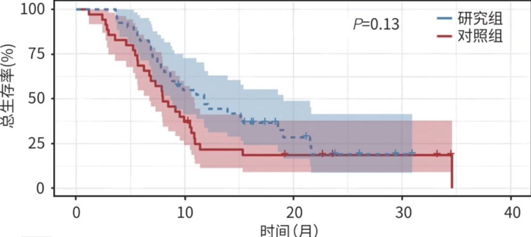 晚期胆囊癌新希望:阿帕替尼四药联合方案显著延长无进展生存期 1 图片