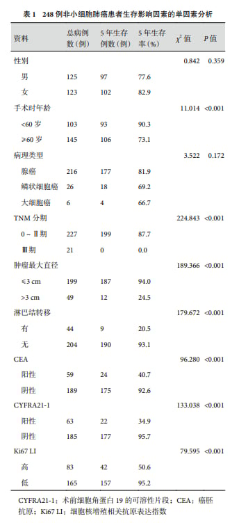 如何判断非小细胞肺癌预后?研究揭示CYFRA21-1、CEA和Ki67是关键指标 2 图片