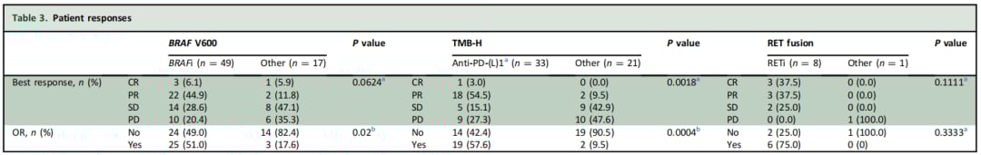 真实世界研究:BRAF、TMB-H、RET融合靶向治疗如何改善晚期癌症生存率? 3 图片