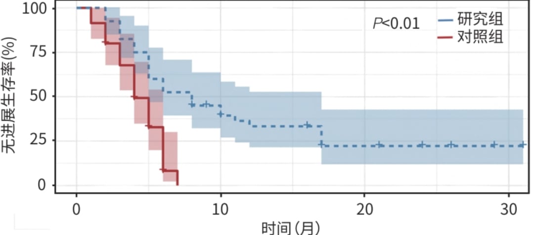 晚期胆囊癌新希望:阿帕替尼四药联合方案显著延长无进展生存期 2 图片