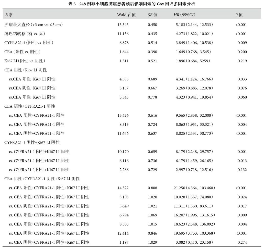 如何判断非小细胞肺癌预后?研究揭示CYFRA21-1、CEA和Ki67是关键指标 4 图片