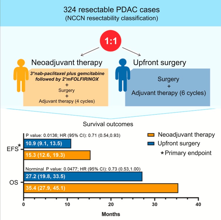 胰腺癌治疗迎突破:白蛋白紫杉醇联合方案术前化疗,显著延长患者生存期 5 图片