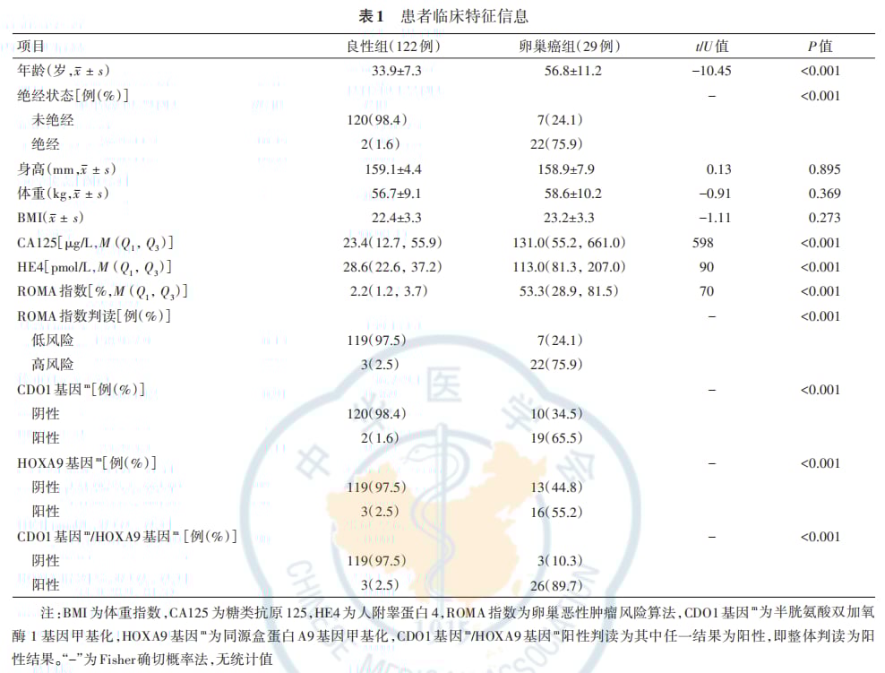卵巢癌早筛迎来革命:CDO1/HOXA9基因甲基化检测,准确率高达90%! 2 图片