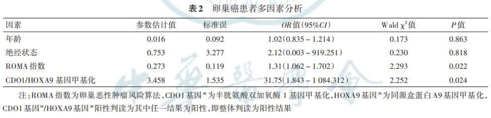 卵巢癌早筛迎来革命:CDO1/HOXA9基因甲基化检测,准确率高达90%! 3 图片