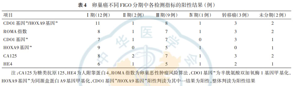 卵巢癌早筛迎来革命:CDO1/HOXA9基因甲基化检测,准确率高达90%! 5 图片