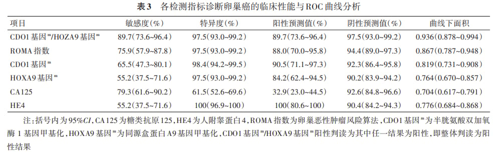 卵巢癌早筛迎来革命:CDO1/HOXA9基因甲基化检测,准确率高达90%! 4 图片