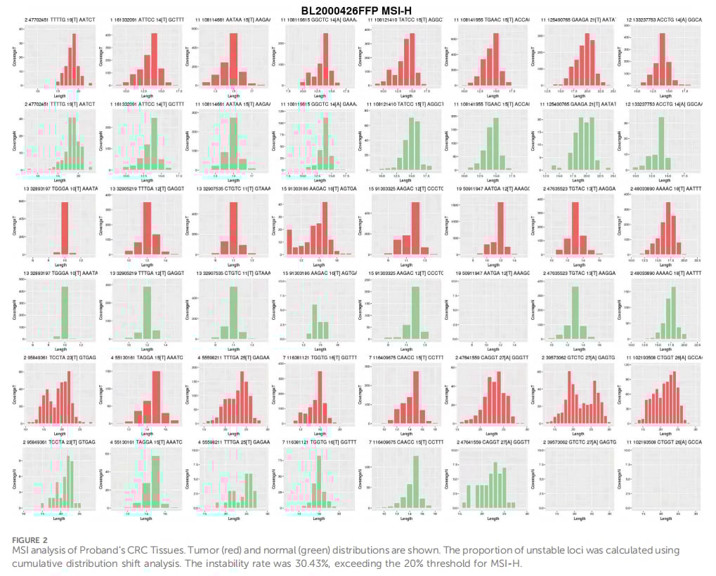 罕见基因共突变揭秘:林奇综合征家族为何易患早发性结直肠癌? 3 图片