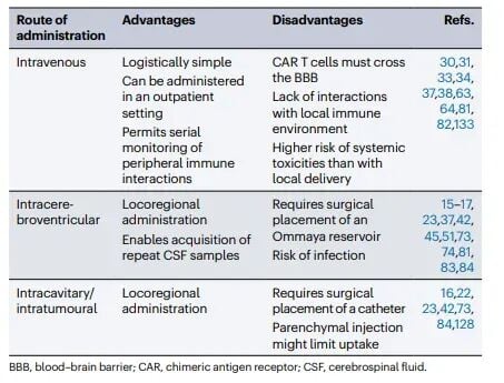 CAR-T疗法攻克脑瘤新曙光:《Nature》综述揭示CNS肿瘤治疗关键突破 4 图片