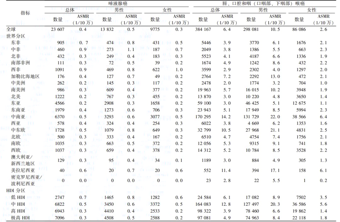 2024全球头颈部肿瘤发病与死亡趋势深度解析:甲状腺癌、鼻咽癌高发地区与未来预测 5 图片