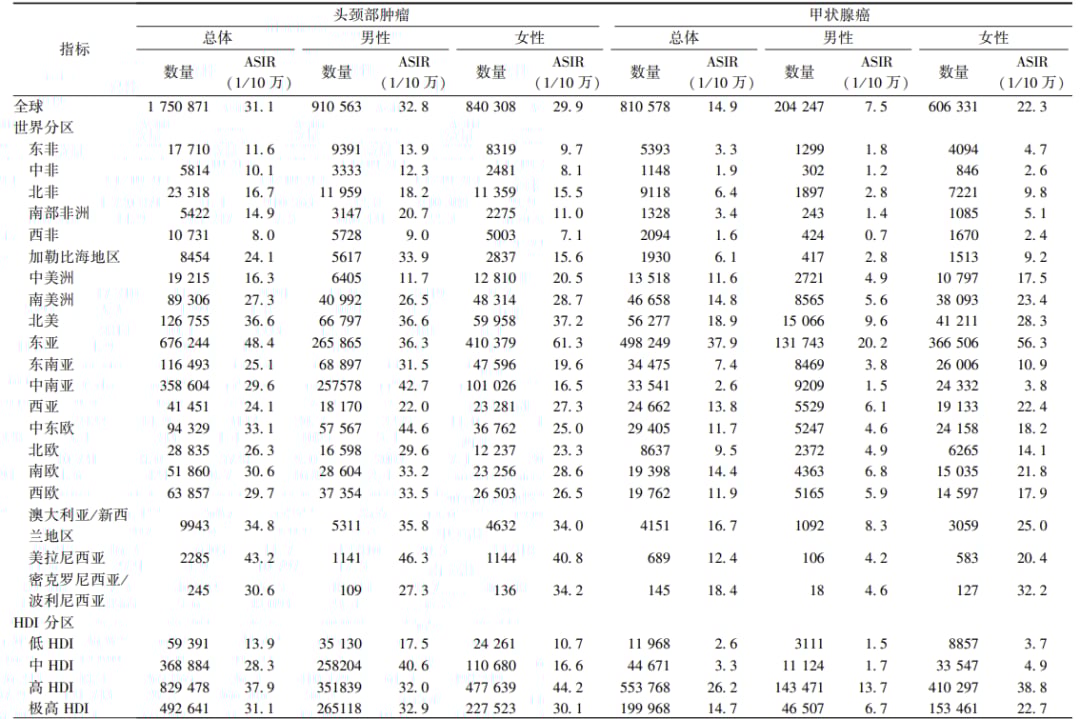 2024全球头颈部肿瘤发病与死亡趋势深度解析:甲状腺癌、鼻咽癌高发地区与未来预测 1 图片