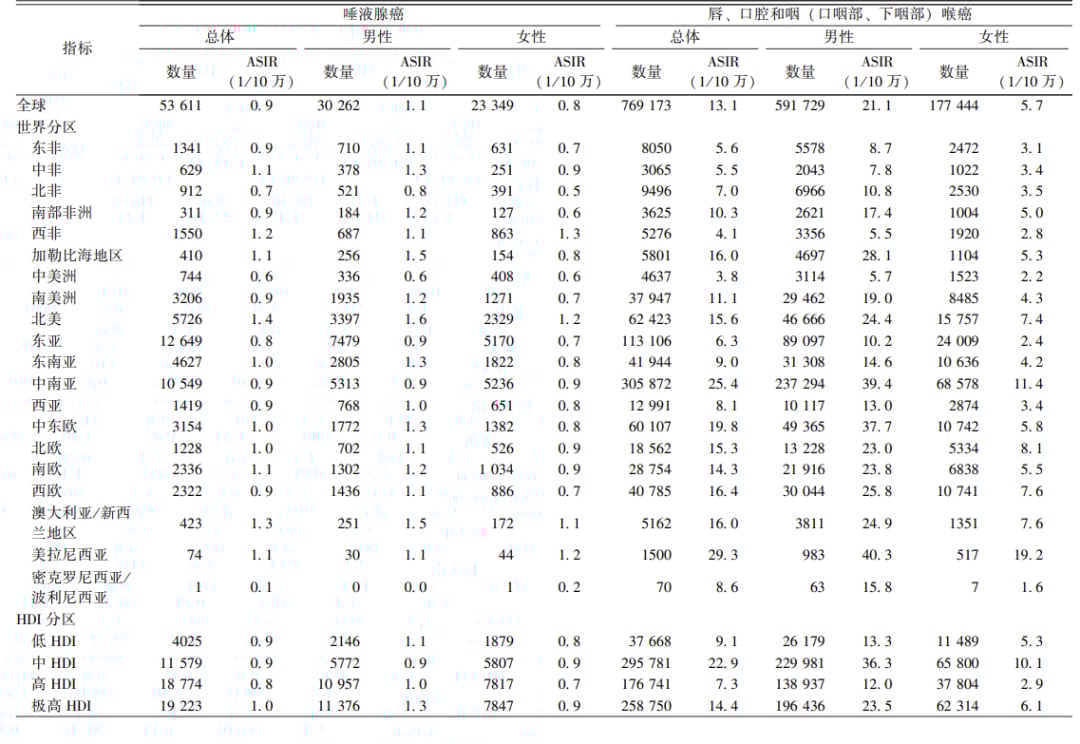 2024全球头颈部肿瘤发病与死亡趋势深度解析:甲状腺癌、鼻咽癌高发地区与未来预测 2 图片