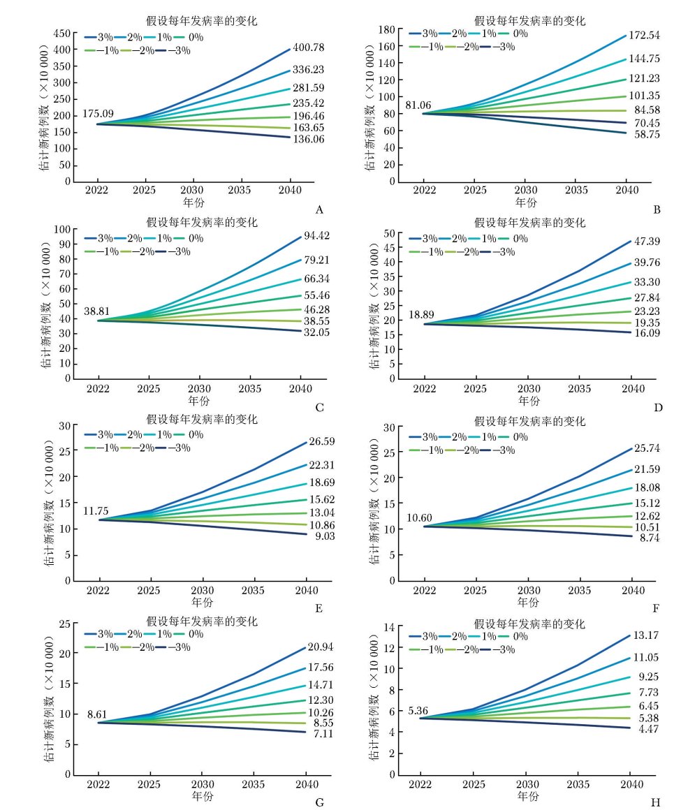 2024全球头颈部肿瘤发病与死亡趋势深度解析:甲状腺癌、鼻咽癌高发地区与未来预测 10 图片