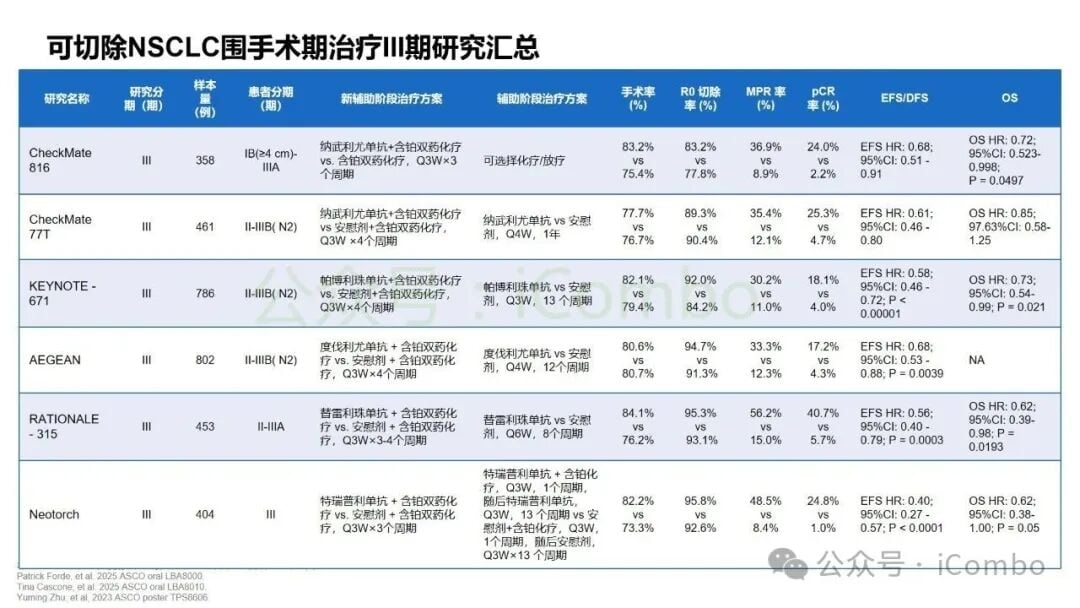 2025非小细胞肺癌免疫治疗新突破:围手术期、晚期耐药患者如何选择? 12 图片