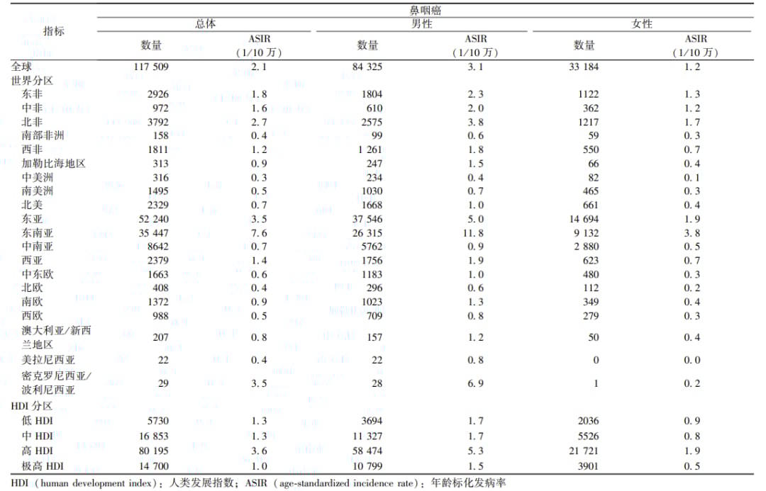 2024全球头颈部肿瘤发病与死亡趋势深度解析:甲状腺癌、鼻咽癌高发地区与未来预测 3 图片