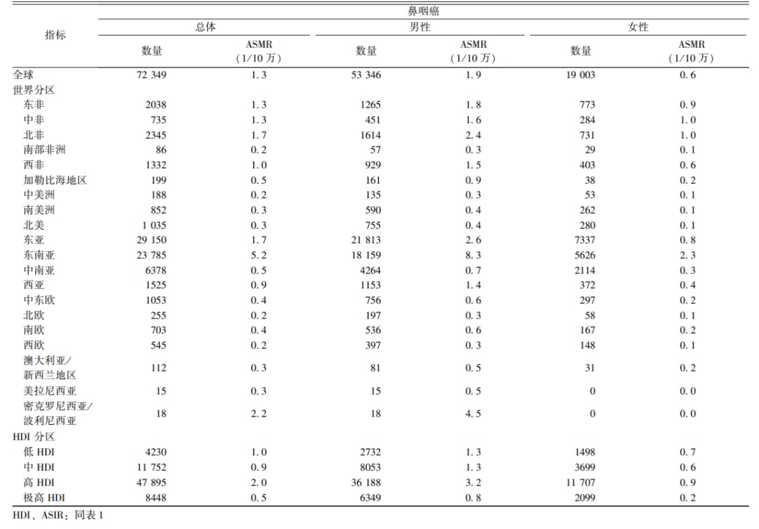 2024全球头颈部肿瘤发病与死亡趋势深度解析:甲状腺癌、鼻咽癌高发地区与未来预测 6 图片