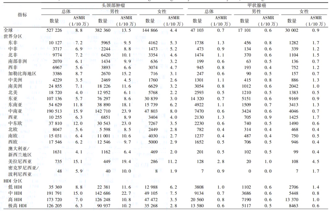 2024全球头颈部肿瘤发病与死亡趋势深度解析:甲状腺癌、鼻咽癌高发地区与未来预测 4 图片