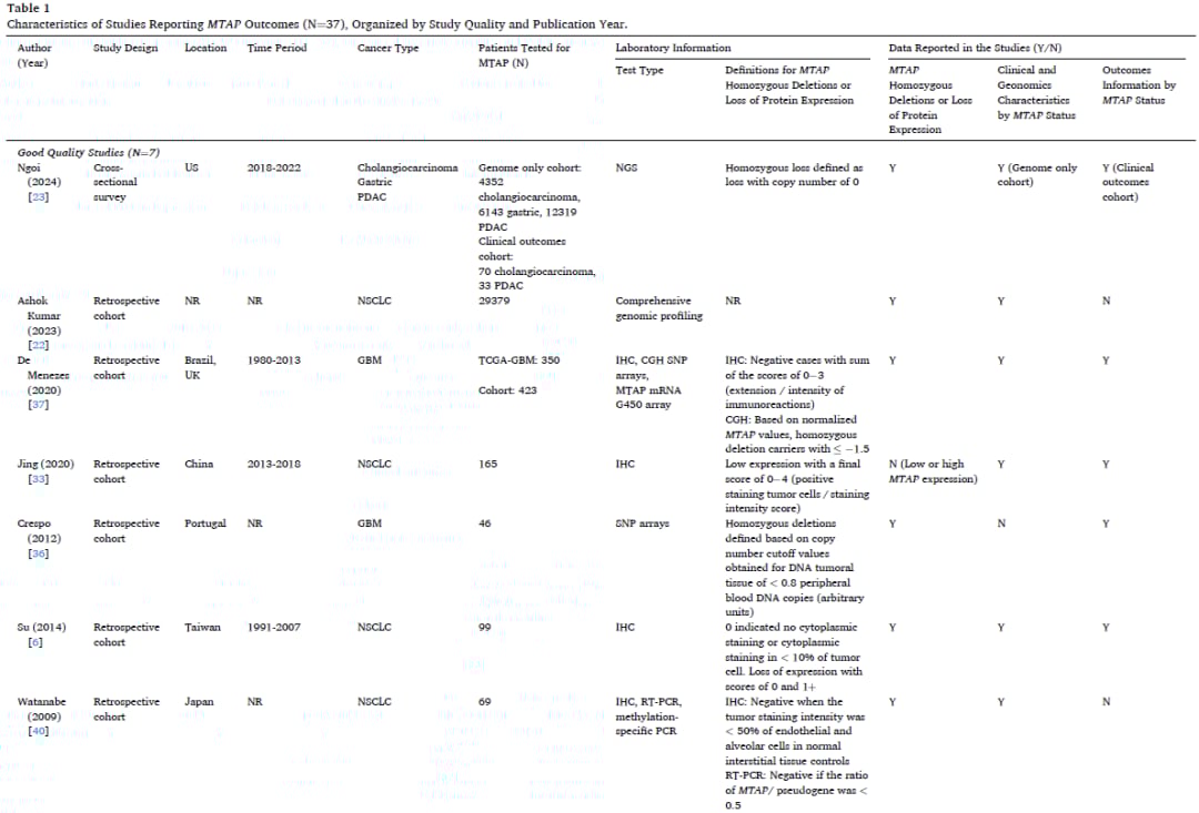 MTAP缺失:一种泛癌种治疗新靶点?胶质母细胞瘤、NSCLC等癌症预后与治疗潜力深度解析 2 图片