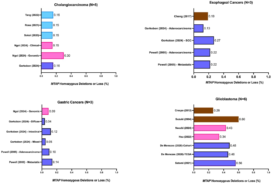 MTAP缺失:一种泛癌种治疗新靶点?胶质母细胞瘤、NSCLC等癌症预后与治疗潜力深度解析 12 图片