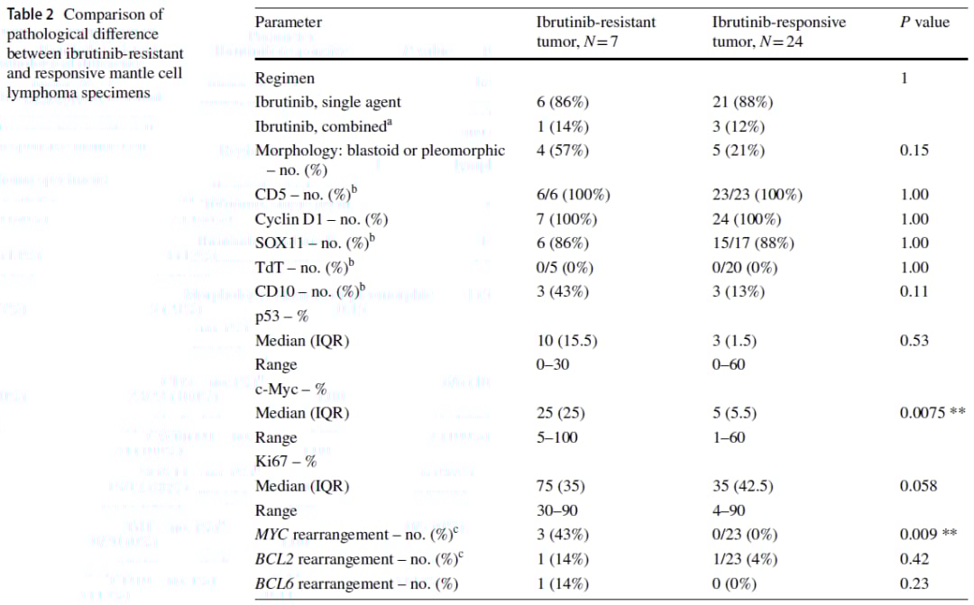 伊布替尼治疗套细胞淋巴瘤耐药新突破:MYC重排机制与应对策略 6 图片