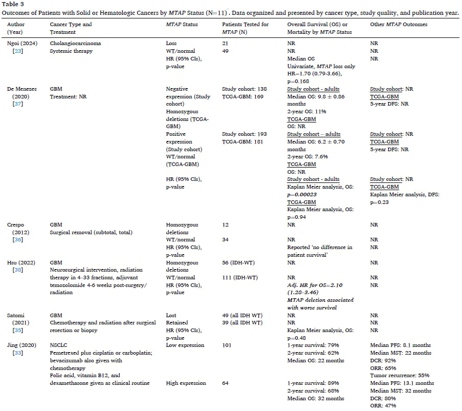 MTAP缺失:一种泛癌种治疗新靶点?胶质母细胞瘤、NSCLC等癌症预后与治疗潜力深度解析 9 图片