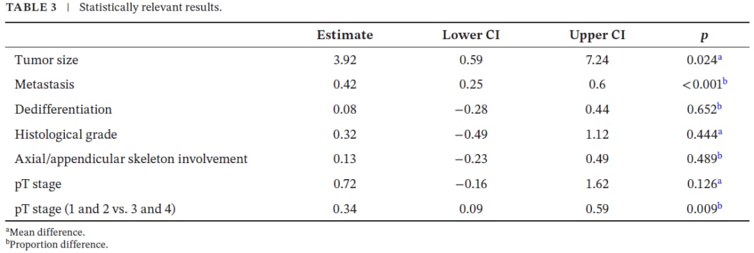 软骨肉瘤新发现:BCOR突变预示疾病侵袭性?深度解读与治疗展望 4 图片