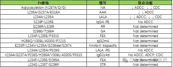 单克隆抗体如何升级?深度解析Fc工程化,助力抗癌新药更精准、更高效 4 减弱或沉默FcγR结合的Fc突变策略总结表