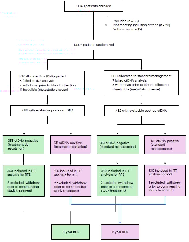 Ⅲ期结肠癌辅助治疗新进展:ctDNA检测精准分层,化疗升降阶最新研究解读 1 ctDNA指导治疗Ⅲ期结肠癌DYNAMIC-III研究患者入组与分组流程图