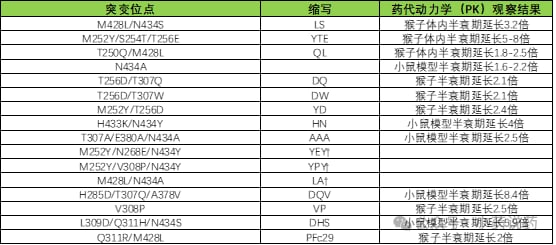 单克隆抗体如何升级?深度解析Fc工程化,助力抗癌新药更精准、更高效 5 增强FcRn结合以延长半衰期的Fc突变策略总结表