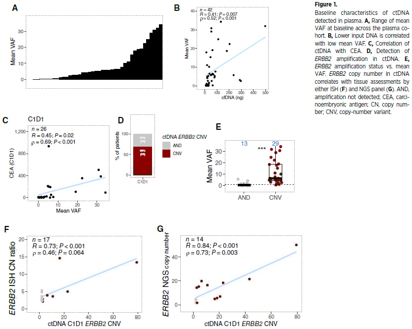 HER2阳性结直肠癌:ctDNA精准监测帕妥珠单抗+曲妥珠单抗疗效与耐药机制 2 ctDNA基因组变异检测与肿瘤负荷评估关联图