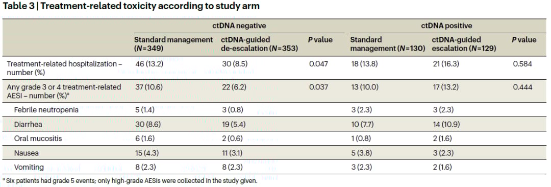 Ⅲ期结肠癌辅助治疗新进展:ctDNA检测精准分层,化疗升降阶最新研究解读 6 ctDNA指导治疗与标准治疗相关不良事件发生率对比表